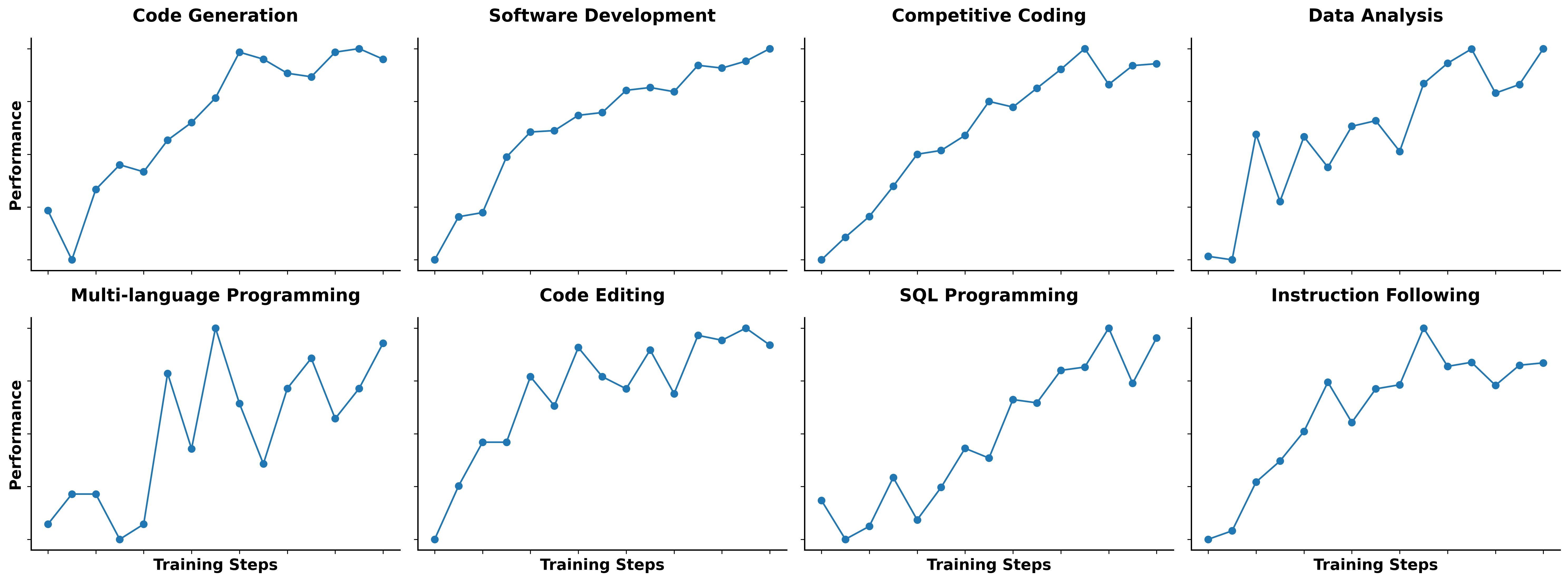 Advanced Pre-Training